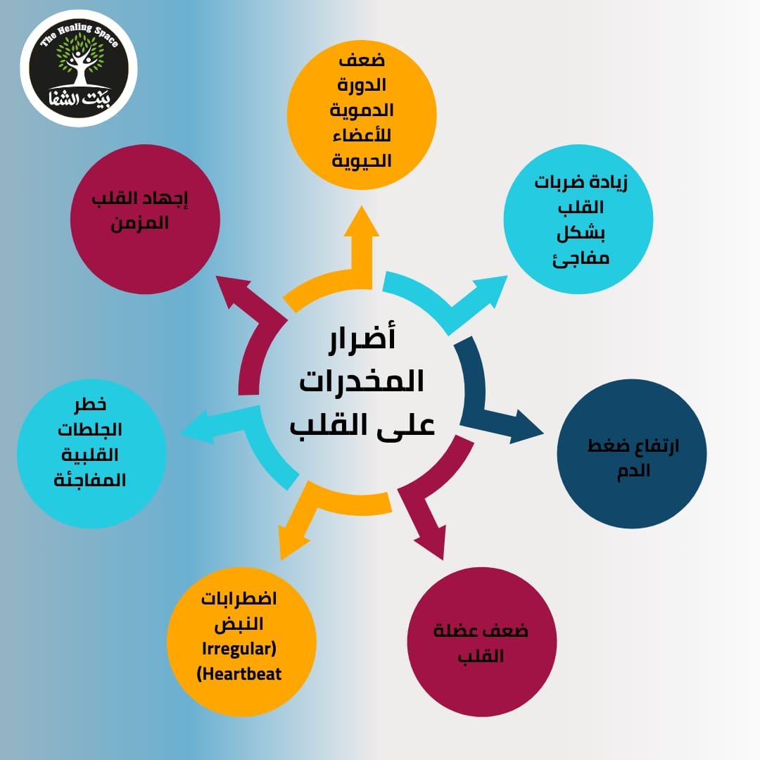 أضرار المخدرات على القلب